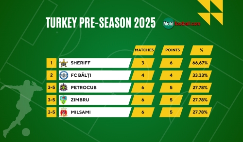 "Шериф" - лучший из молдавских клубов на этих сборах в Турции (инфографика)