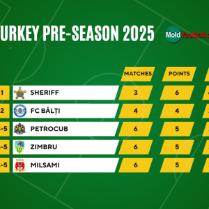 "Шериф" - лучший из молдавских клубов на этих сборах в Турции (инфографика)